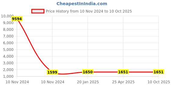 industrybuying.com Studds N4 White Large (580 mm) Flip Up-Full Face Helmet, Ninja D5 Decor studds Price History Graph from 10 Nov 2024 to 10 Oct 2025