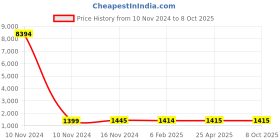 industrybuying.com Studds N4 White Large (580 mm) Open Face Helmet, Cub D3 Decor studds Price History Graph from 10 Nov 2024 to 8 Oct 2025