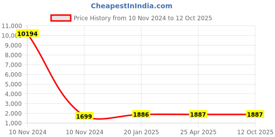 industrybuying.com Studds N4 White Medium (570 mm) Flip Off-Full Face Helmet, Downtown D3 Decor studds Price History Graph from 10 Nov 2024 to 11 Oct 2025