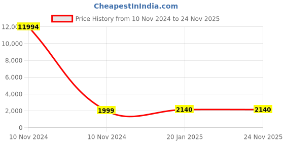 industrybuying.com Studds N4 White Medium (570 mm) Flip Up-Full Face Helmet, Ninja 3G D1 Decor studds Price History Graph from 10 Nov 2024 to 24 Nov 2025