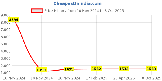 industrybuying.com Studds N4 White Medium (570 mm) Open Face Helmet, Marshall D4 Decor studds Price History Graph from 10 Nov 2024 to 8 Oct 2025