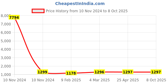 industrybuying.com Studds N4 White Medium (570 mm) Open Face Helmet, Track D1 Decor studds Price History Graph from 10 Nov 2024 to 8 Oct 2025