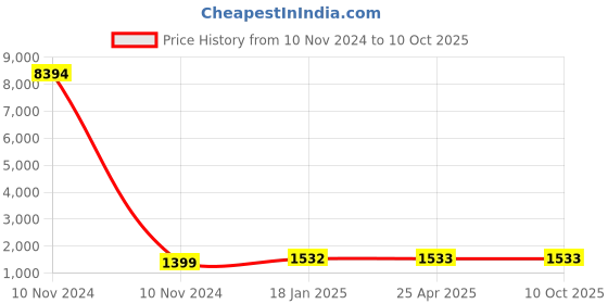 industrybuying.com Studds N5 Black Large (580 mm) Open Face Helmet, Marshall D2 Decor studds Price History Graph from 10 Nov 2024 to 9 Oct 2025