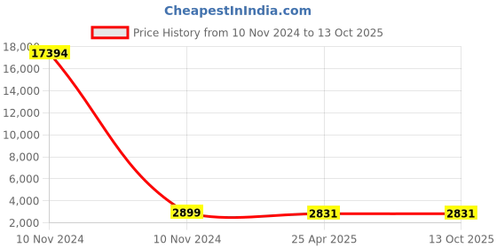 industrybuying.com Studds N5 Matt Red Medium (570 mm) Full Face Helmet, Drifter D1 Decor studds Price History Graph from 10 Nov 2024 to 13 Oct 2025