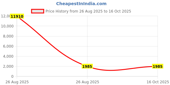 industrybuying.com Studds N6 Black & Grey Xtra Large (600 mm) Full Face Helmet, Thunder D6 Decor studds Price History Graph from 26 Aug 2025 to 16 Oct 2025