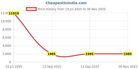 industrybuying.com Studds N6 Matt Black Large (580 mm) Full Face Helmet, Thunder D4 Decor studds Price History Graph from 19 Jul 2025 to 30 Nov 2025