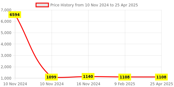 industrybuying.com Studds NANO 560 WHITE/PINK (560 mm) Small Open Face Helmet, WHITE/PINKNANO 560 studds Price History Graph from 10 Nov 2024 to 25 Apr 2025