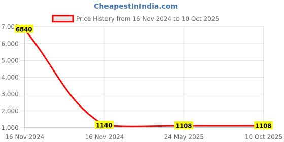 industrybuying.com Studds NANO 560 WHITE/RED (560 mm) Small Open Face Helmet, WHITE/REDNANO 560 studds Price History Graph from 16 Nov 2024 to 9 Oct 2025