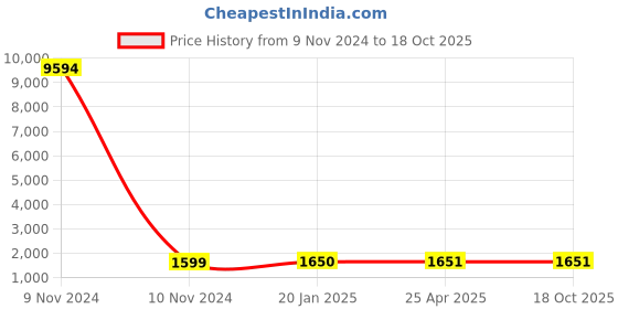 industrybuying.com Studds NINJA D1 DECOR Black 580 mm Large Full Face Flip-up Helmet, D1 REFLECTIVE studds Price History Graph from 9 Nov 2024 to 18 Oct 2025