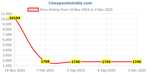 industrybuying.com Studds NINJA ELITE SUPER D4 DECOR Black (570 mm) Medium Full Face Flip-Up Helmet, D4 BLACK N2 studds Price History Graph from 16 Nov 2024 to 3 Dec 2025