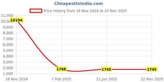 industrybuying.com Studds NINJA ELITE SUPER D4 DECOR Matt Black 540 mm X Small Full Face Flip-Up Helmet, D4 MATT BLACK N10 studds Price History Graph from 16 Nov 2024 to 22 Nov 2025