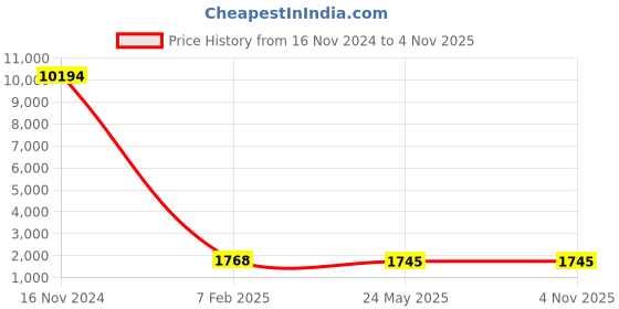industrybuying.com Studds NINJA ELITE SUPER D5 DECOR Black (540 mm) X Small Full Face Flip-Up Helmet, D5 BLACK N5 studds Price History Graph from 16 Nov 2024 to 4 Nov 2025
