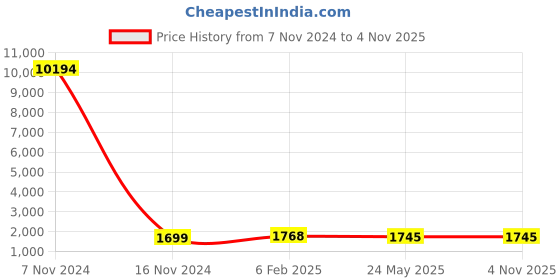 industrybuying.com Studds NINJA ELITE SUPER D5 DECOR Matt Black 580 mm Large Full Face Flip-Up Helmet, D5 MATT BLACK N2 studds Price History Graph from 7 Nov 2024 to 4 Nov 2025