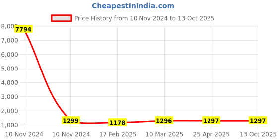 industrybuying.com Studds Pink Large (580 mm) Open Face Helmet, Nano 560 studds Price History Graph from 10 Nov 2024 to 13 Oct 2025