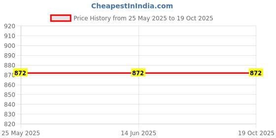 industrybuying.com Studds RAY RED (600 mm) X Large Open Face Helmet, RAYRED studds Price History Graph from 25 May 2025 to 18 Oct 2025
