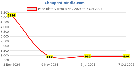 industrybuying.com Studds RAY SUPER CHERRY RED (600 mm) X Large Open Face Helmet, RAY SUPERCHERRY RED studds Price History Graph from 8 Nov 2024 to 7 Oct 2025