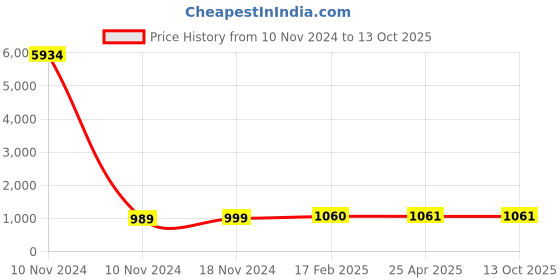 industrybuying.com Studds Red Medium (570 mm) Full Face Helmet, Chrome Economy With Mirror Visor studds Price History Graph from 10 Nov 2024 to 12 Oct 2025