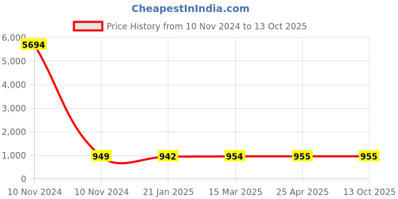 industrybuying.com Studds Red Medium (570 mm) Open Face Helmet, Ray studds Price History Graph from 10 Nov 2024 to 12 Oct 2025
