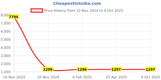 industrybuying.com Studds Red With American Flag Large (580 mm) Open Face Helmet, Track studds Price History Graph from 10 Nov 2024 to 8 Oct 2025