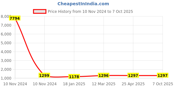 industrybuying.com Studds Red With American Flag Medium (570 mm) Open Face Helmet, Track studds Price History Graph from 10 Nov 2024 to 7 Oct 2025