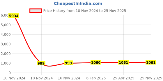 industrybuying.com Studds Red Xtra Large (600 mm) Full Face Helmet, Chrome Economy With Mirror Visor studds Price History Graph from 10 Nov 2024 to 25 Nov 2025