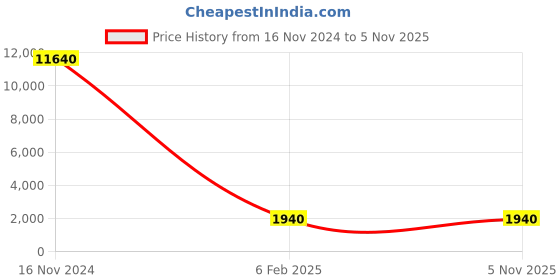 industrybuying.com Studds SCORPION D3 DECOR Matt Gun Grey 580 mm Large Full Face Helmet, D3 MATT GUN GREY studds Price History Graph from 16 Nov 2024 to 5 Nov 2025
