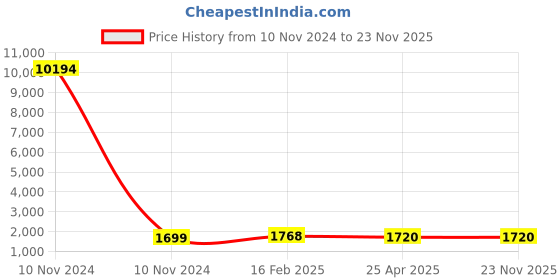 industrybuying.com Studds SCORPION D4 DECOR Matt Black 580 mm Large Full Face Helmet, SCORPION MATT BLACK studds Price History Graph from 10 Nov 2024 to 23 Nov 2025