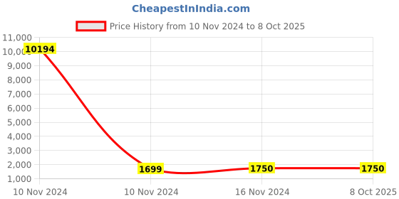 industrybuying.com Studds Silver Grey Large (580 mm) Open Face Helmet, Downtown studds Price History Graph from 10 Nov 2024 to 8 Oct 2025