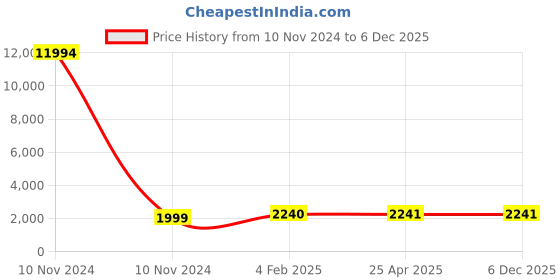 industrybuying.com Studds Silver Grey Medium (570 mm) Flip Up-Full Face Helmet, Ninja 3G Eco studds Price History Graph from 10 Nov 2024 to 6 Dec 2025