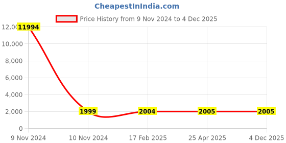 industrybuying.com Studds Silver Grey Xtra Large (600 mm) Flip Up-Full Face Helmet, Ninja 3G Double Visor studds Price History Graph from 9 Nov 2024 to 4 Dec 2025