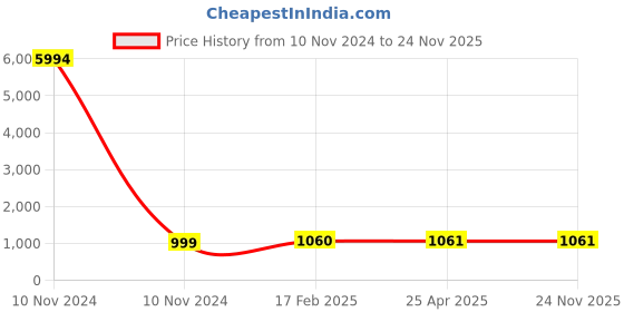 industrybuying.com Studds Silver Grey Xtra Large (600 mm) Open Face Helmet, Track Super studds Price History Graph from 10 Nov 2024 to 24 Nov 2025