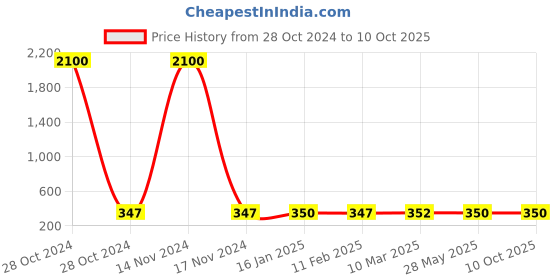 industrybuying.com Studds Transparent Flipup Face Shield studds Price History Graph from 28 Oct 2024 to 9 Oct 2025
