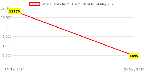 industrybuying.com Studds TROOPER D1 DECOR MATT GREY (600 mm) X Large Full Face Flip-Up Helmet, D1 MATT GREY N1 studds Price History Graph from 16 Nov 2024 to 24 May 2025