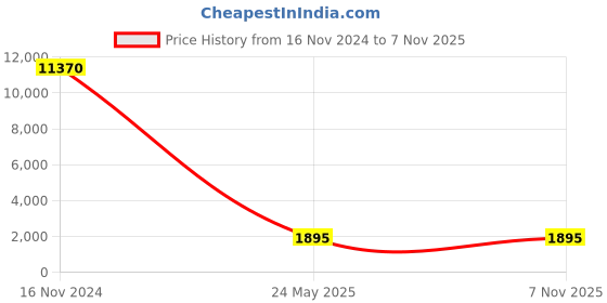 industrybuying.com Studds TROOPER D1 DECOR MATT WHITE (570 mm) Medium Full Face Flip-Up Helmet, D1 MATT WHITE N2 studds Price History Graph from 16 Nov 2024 to 6 Nov 2025