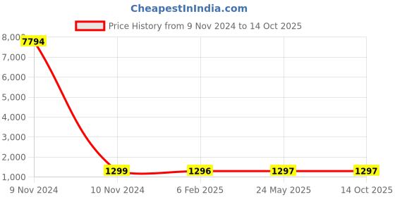 industrybuying.com Studds URBAN SUPER D1 DECOR MATT BLACK (600 mm) X Large Open Face Helmet, MATT BLACK N2 studds Price History Graph from 9 Nov 2024 to 14 Oct 2025