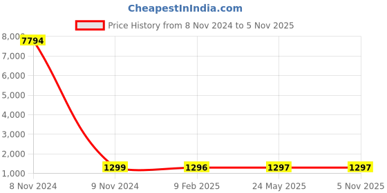 industrybuying.com Studds URBAN SUPER D1 DECOR MATT PINK (580 mm) Large Open Face Helmet, MATT PINK N6 studds Price History Graph from 8 Nov 2024 to 5 Nov 2025