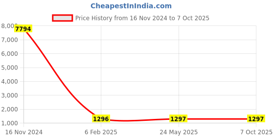 industrybuying.com Studds URBAN SUPER D1 DECOR MATT RED (600 mm) X Large Open Face Helmet, MATT RED N6 studds Price History Graph from 16 Nov 2024 to 7 Oct 2025