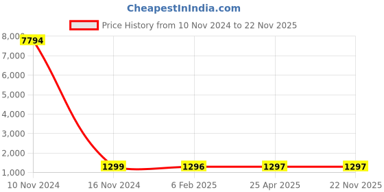 industrybuying.com Studds URBAN SUPER D1 DECOR RED (600 mm) X Large Open Face Helmet, RED N6 studds Price History Graph from 10 Nov 2024 to 22 Nov 2025