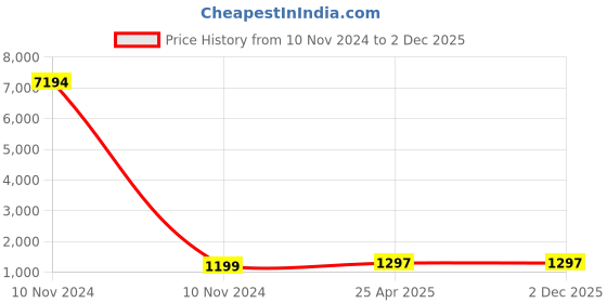 industrybuying.com Studds White Large (580 mm) Full Face Helmet, Professional With Mirror Visor studds Price History Graph from 10 Nov 2024 to 2 Dec 2025