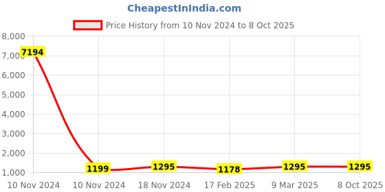 industrybuying.com Studds White Large (580 mm) Open Face Helmet, Marshall studds Price History Graph from 10 Nov 2024 to 8 Oct 2025