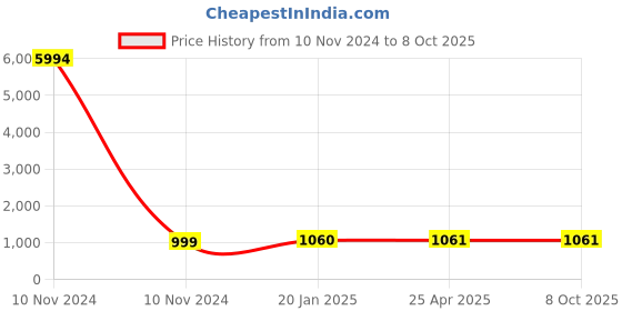 industrybuying.com Studds White Large (580 mm) Open Face Helmet, Track Super studds Price History Graph from 10 Nov 2024 to 8 Oct 2025