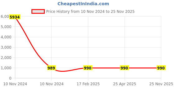industrybuying.com Studds White Medium (570 mm) Full Face Helmet, Chrome Economy With Mirror Visor studds Price History Graph from 10 Nov 2024 to 25 Nov 2025