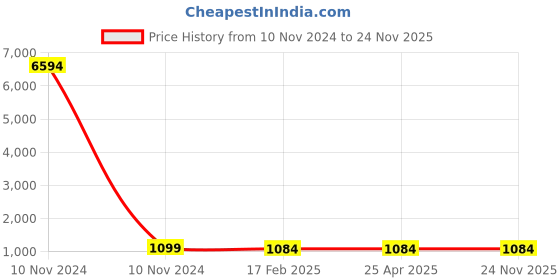 industrybuying.com Studds White Medium (570 mm) Full Face Helmet, Chrome Elite studds Price History Graph from 10 Nov 2024 to 24 Nov 2025