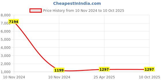 industrybuying.com Studds White Medium (570 mm) Full Face Helmet, Professional With Mirror Visor studds Price History Graph from 10 Nov 2024 to 9 Oct 2025