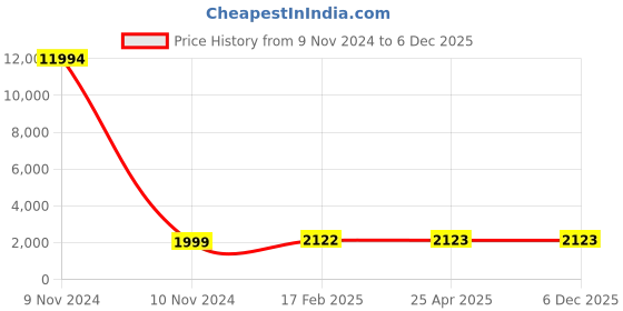 industrybuying.com Studds White Medium (570 mm) Full Face Helmet, Shifter D3 Decor studds Price History Graph from 9 Nov 2024 to 5 Dec 2025