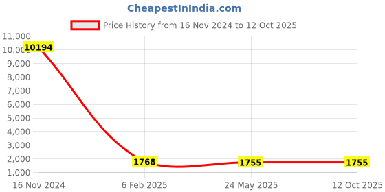 industrybuying.com Studds White Medium (570 mm) Full Face Helmet, Thunder studds Price History Graph from 16 Nov 2024 to 11 Oct 2025