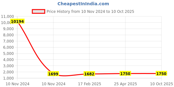 industrybuying.com Studds White Medium (570 mm) Open Face Helmet, Downtown studds Price History Graph from 10 Nov 2024 to 8 Oct 2025