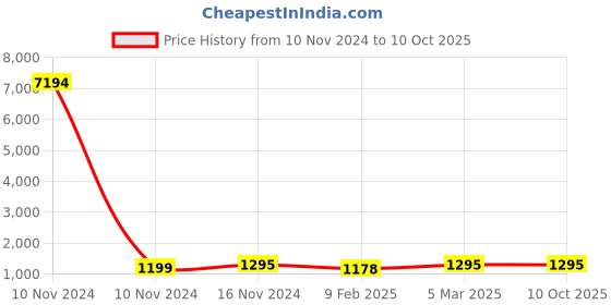 industrybuying.com Studds White Medium (570 mm) Open Face Helmet, KS-1 Metro studds Price History Graph from 10 Nov 2024 to 10 Oct 2025