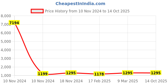 industrybuying.com Studds White Medium (570 mm) Open Face Helmet, Marshall studds Price History Graph from 10 Nov 2024 to 14 Oct 2025