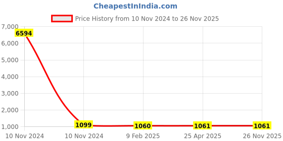 industrybuying.com Studds White With Fluorescent Green Strip Large (580 mm) Full Face Helmet, Chrome Elite studds Price History Graph from 10 Nov 2024 to 25 Nov 2025